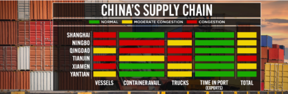 These charts show the state of the global supply chain as China eases Covid lockdowns | Yongxin Industry